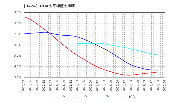 9474 (株)ゼンリン: ROAの平均値の推移