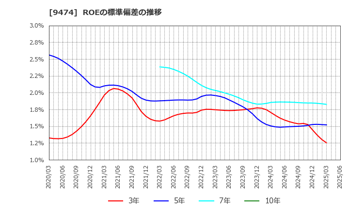 9474 (株)ゼンリン: ROEの標準偏差の推移