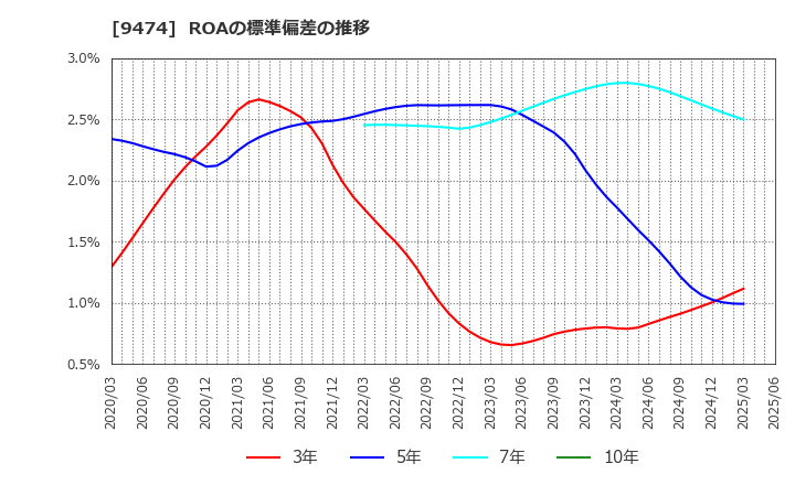 9474 (株)ゼンリン: ROAの標準偏差の推移