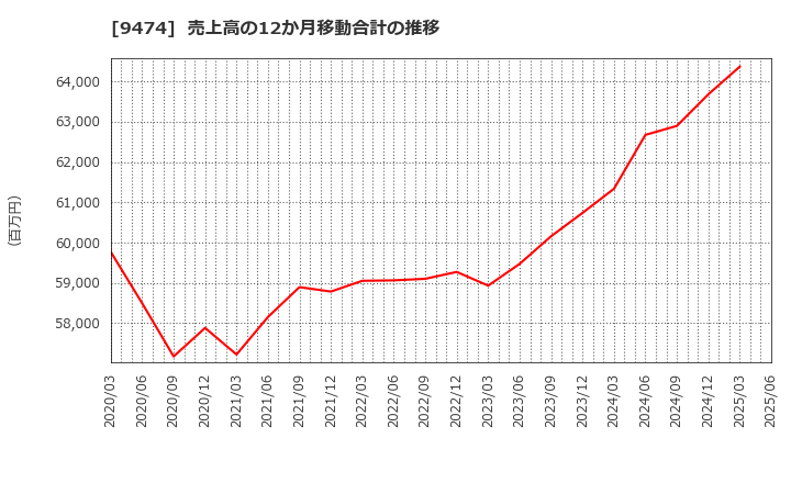 9474 (株)ゼンリン: 売上高の12か月移動合計の推移