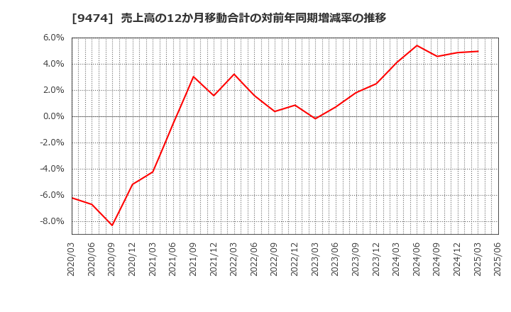 9474 (株)ゼンリン: 売上高の12か月移動合計の対前年同期増減率の推移