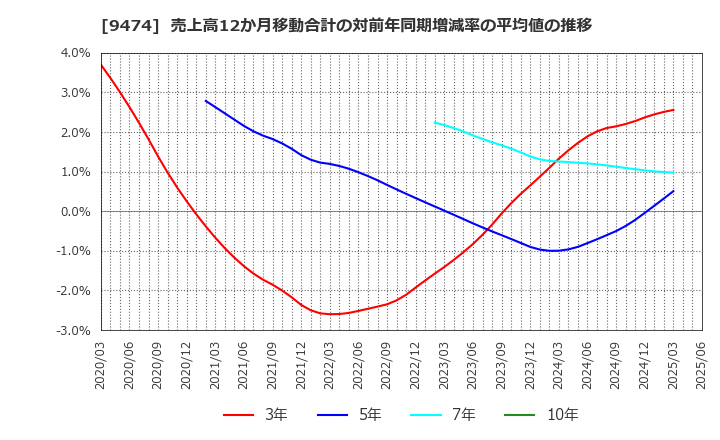 9474 (株)ゼンリン: 売上高12か月移動合計の対前年同期増減率の平均値の推移