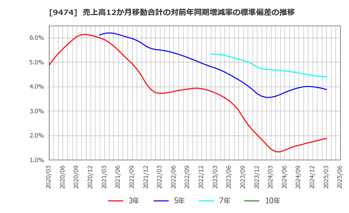 9474 (株)ゼンリン: 売上高12か月移動合計の対前年同期増減率の標準偏差の推移
