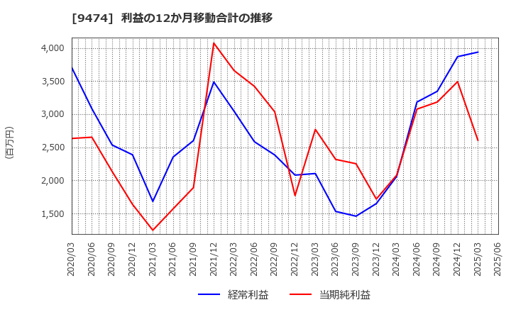 9474 (株)ゼンリン: 利益の12か月移動合計の推移