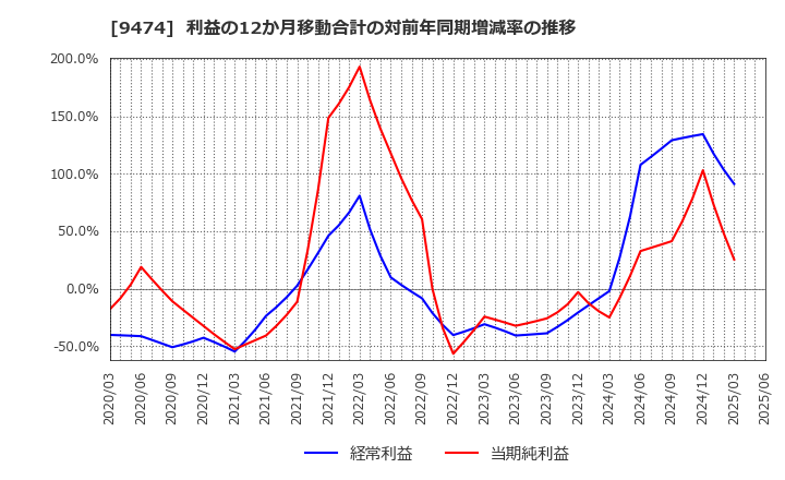 9474 (株)ゼンリン: 利益の12か月移動合計の対前年同期増減率の推移
