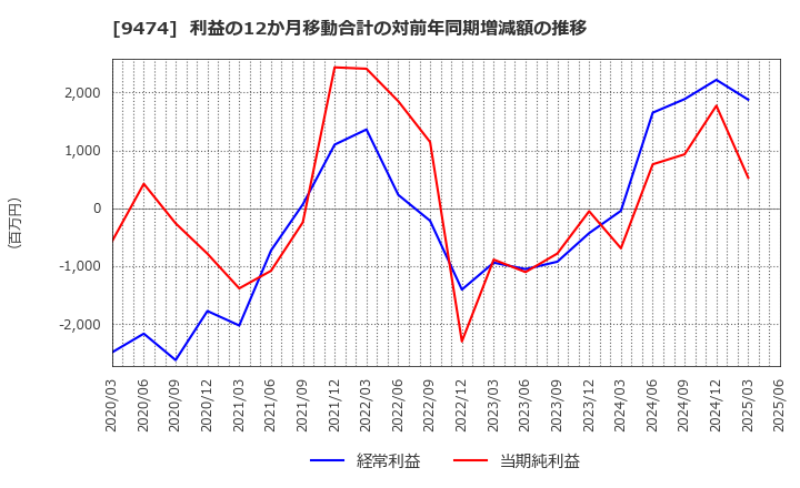 9474 (株)ゼンリン: 利益の12か月移動合計の対前年同期増減額の推移