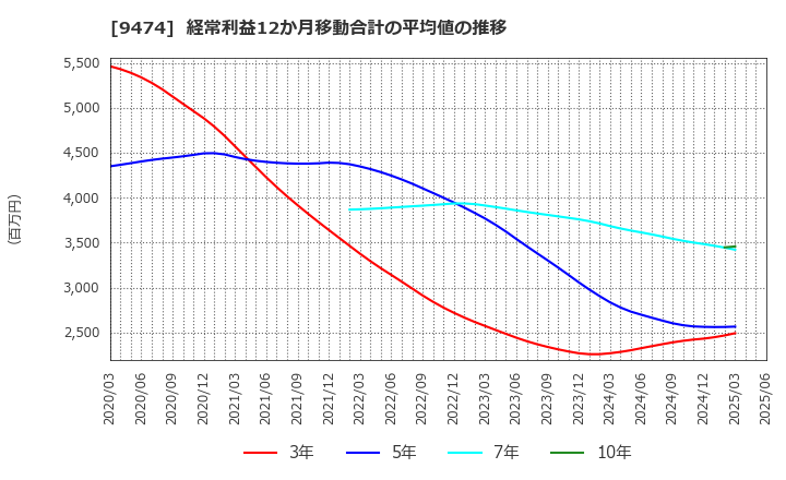 9474 (株)ゼンリン: 経常利益12か月移動合計の平均値の推移