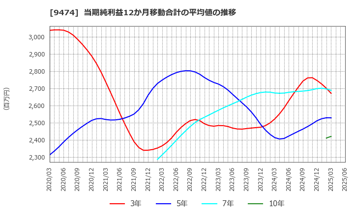 9474 (株)ゼンリン: 当期純利益12か月移動合計の平均値の推移