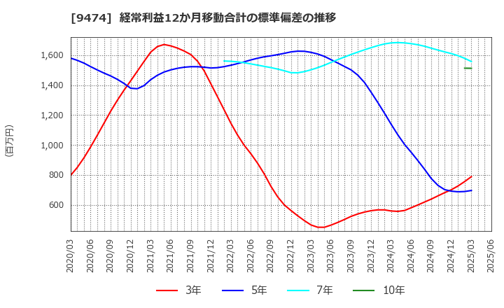 9474 (株)ゼンリン: 経常利益12か月移動合計の標準偏差の推移