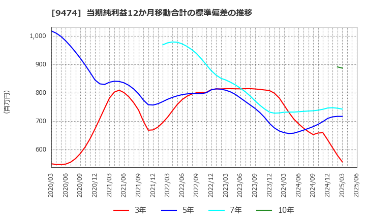 9474 (株)ゼンリン: 当期純利益12か月移動合計の標準偏差の推移