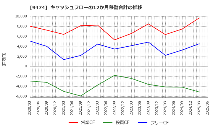 9474 (株)ゼンリン: キャッシュフローの12か月移動合計の推移