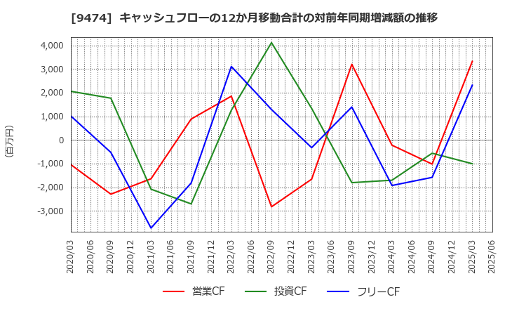 9474 (株)ゼンリン: キャッシュフローの12か月移動合計の対前年同期増減額の推移