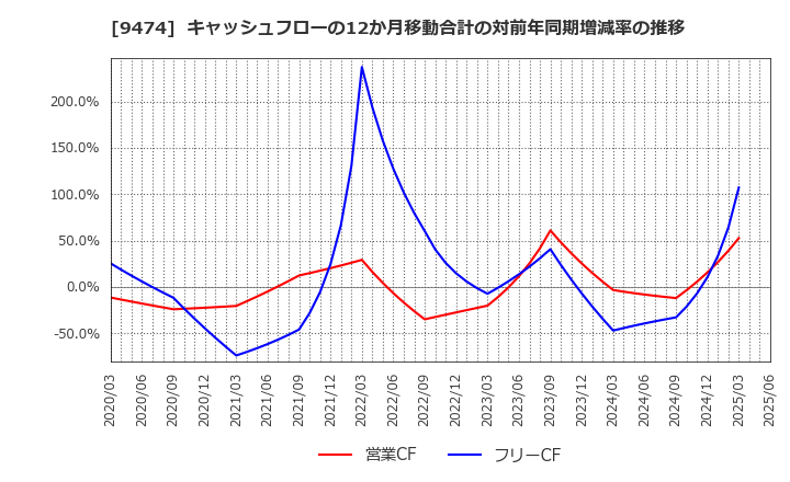 9474 (株)ゼンリン: キャッシュフローの12か月移動合計の対前年同期増減率の推移