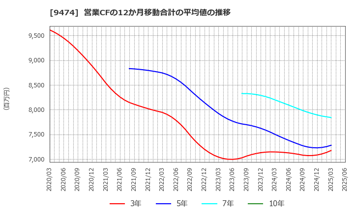 9474 (株)ゼンリン: 営業CFの12か月移動合計の平均値の推移
