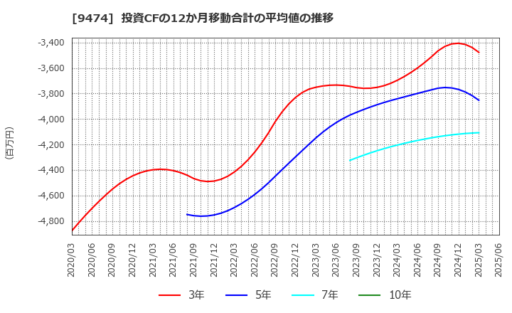 9474 (株)ゼンリン: 投資CFの12か月移動合計の平均値の推移