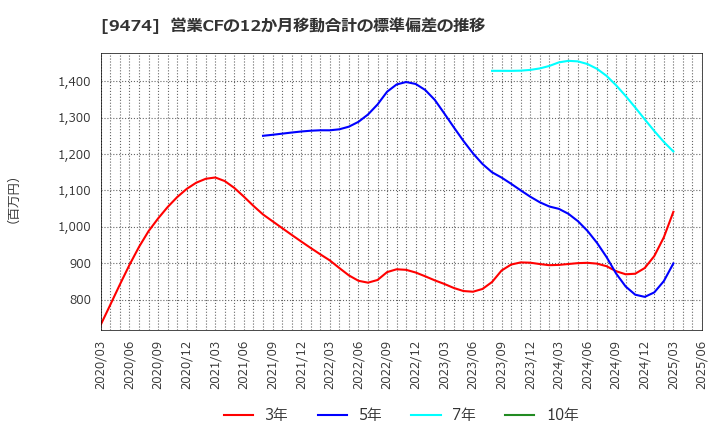 9474 (株)ゼンリン: 営業CFの12か月移動合計の標準偏差の推移