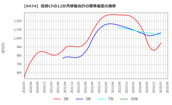 9474 (株)ゼンリン: 投資CFの12か月移動合計の標準偏差の推移