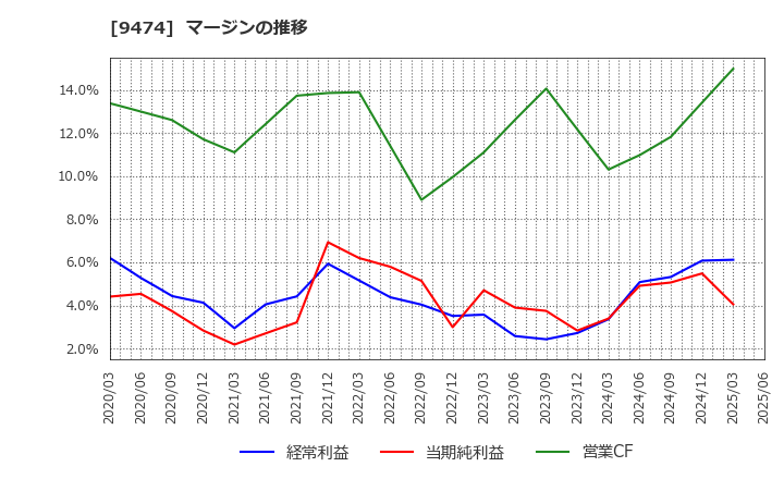 9474 (株)ゼンリン: マージンの推移