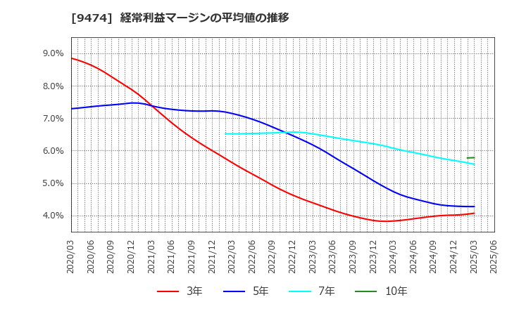 9474 (株)ゼンリン: 経常利益マージンの平均値の推移