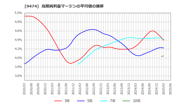 9474 (株)ゼンリン: 当期純利益マージンの平均値の推移