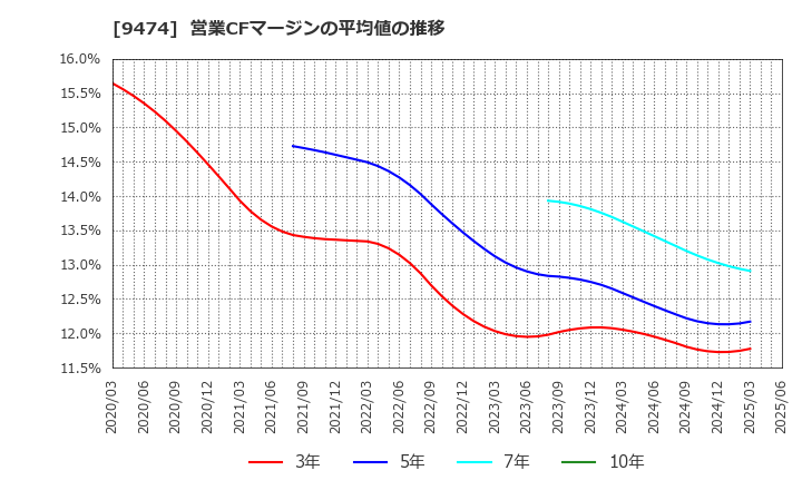 9474 (株)ゼンリン: 営業CFマージンの平均値の推移