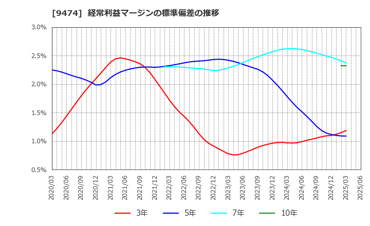 9474 (株)ゼンリン: 経常利益マージンの標準偏差の推移