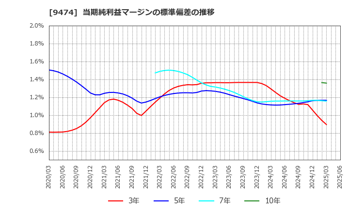 9474 (株)ゼンリン: 当期純利益マージンの標準偏差の推移