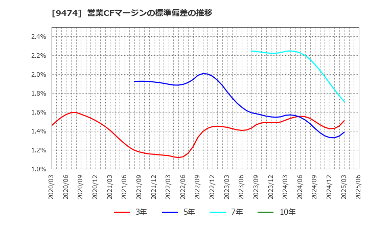 9474 (株)ゼンリン: 営業CFマージンの標準偏差の推移