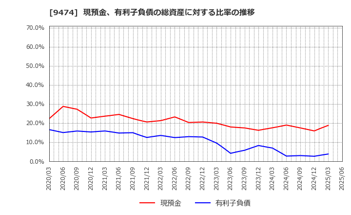 9474 (株)ゼンリン: 現預金、有利子負債の総資産に対する比率の推移