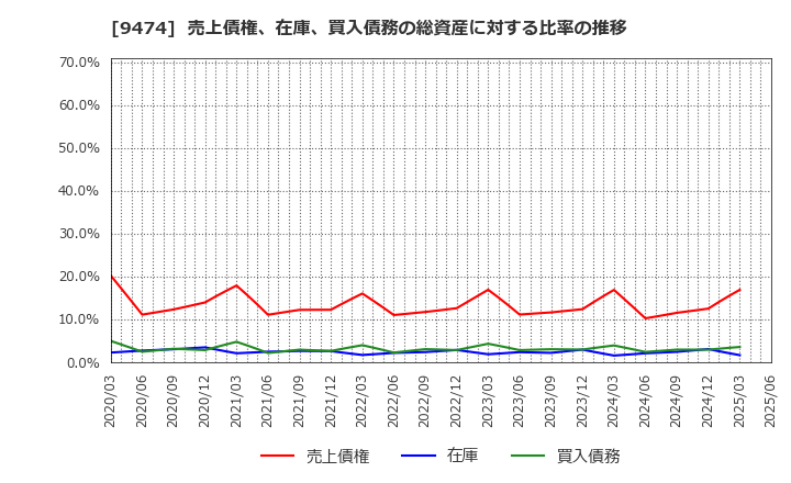 9474 (株)ゼンリン: 売上債権、在庫、買入債務の総資産に対する比率の推移