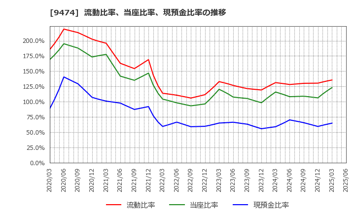 9474 (株)ゼンリン: 流動比率、当座比率、現預金比率の推移