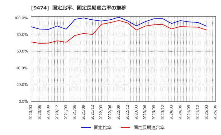 9474 (株)ゼンリン: 固定比率、固定長期適合率の推移