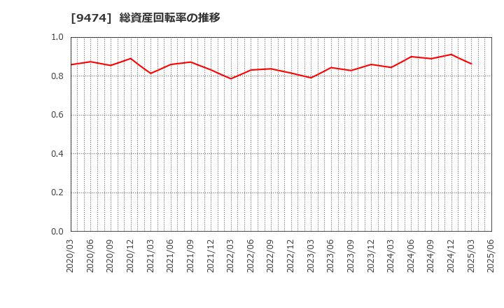 9474 (株)ゼンリン: 総資産回転率の推移