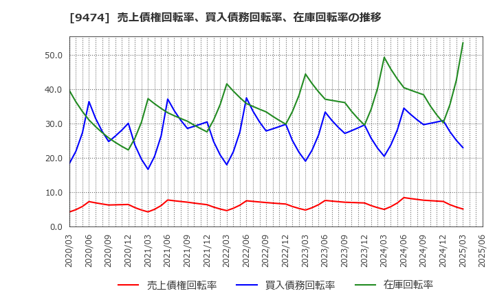 9474 (株)ゼンリン: 売上債権回転率、買入債務回転率、在庫回転率の推移