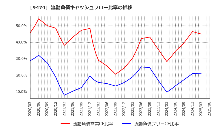 9474 (株)ゼンリン: 流動負債キャッシュフロー比率の推移