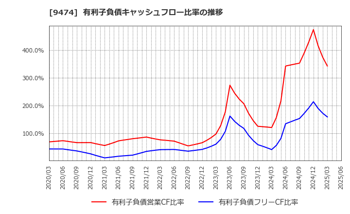 9474 (株)ゼンリン: 有利子負債キャッシュフロー比率の推移