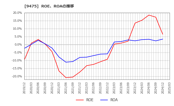 9475 (株)昭文社ホールディングス: ROE、ROAの推移