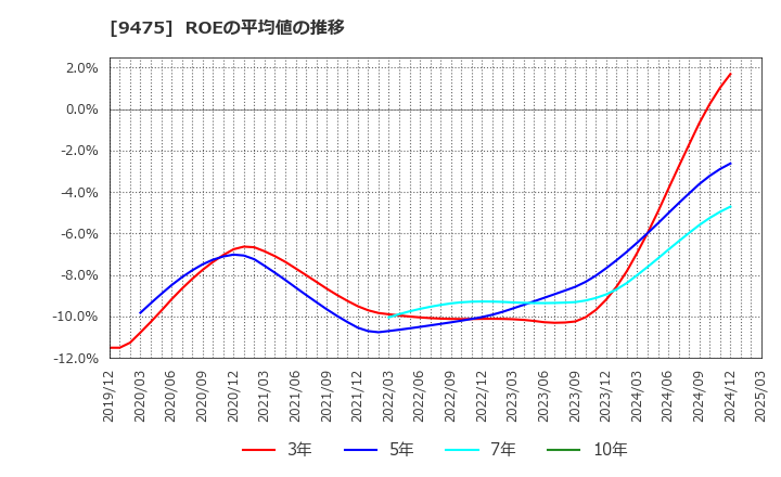 9475 (株)昭文社ホールディングス: ROEの平均値の推移