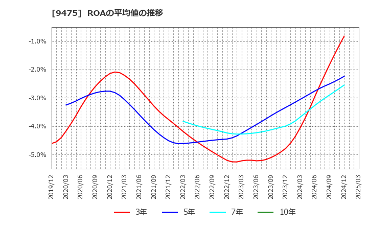 9475 (株)昭文社ホールディングス: ROAの平均値の推移