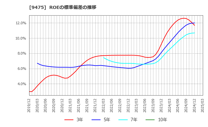 9475 (株)昭文社ホールディングス: ROEの標準偏差の推移