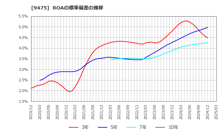 9475 (株)昭文社ホールディングス: ROAの標準偏差の推移