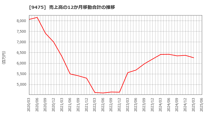 9475 (株)昭文社ホールディングス: 売上高の12か月移動合計の推移