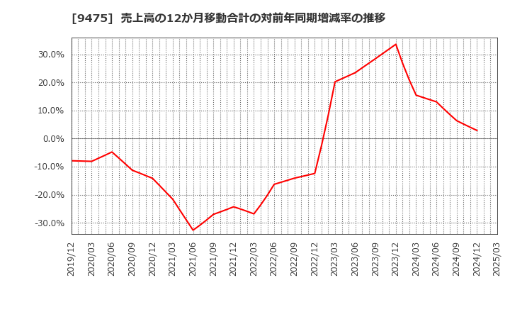 9475 (株)昭文社ホールディングス: 売上高の12か月移動合計の対前年同期増減率の推移