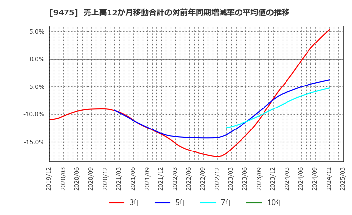 9475 (株)昭文社ホールディングス: 売上高12か月移動合計の対前年同期増減率の平均値の推移