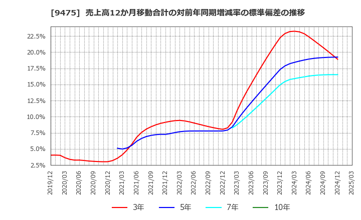 9475 (株)昭文社ホールディングス: 売上高12か月移動合計の対前年同期増減率の標準偏差の推移