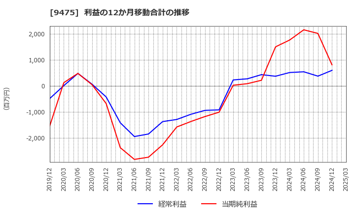 9475 (株)昭文社ホールディングス: 利益の12か月移動合計の推移