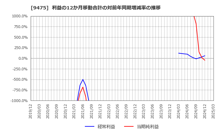 9475 (株)昭文社ホールディングス: 利益の12か月移動合計の対前年同期増減率の推移