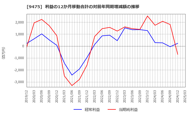 9475 (株)昭文社ホールディングス: 利益の12か月移動合計の対前年同期増減額の推移