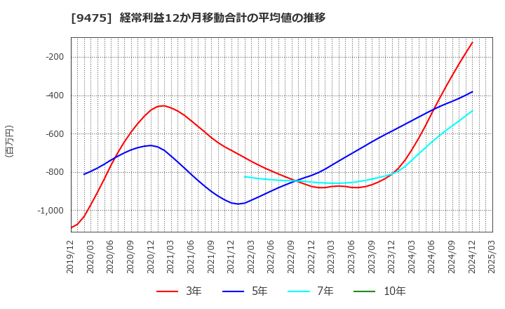 9475 (株)昭文社ホールディングス: 経常利益12か月移動合計の平均値の推移