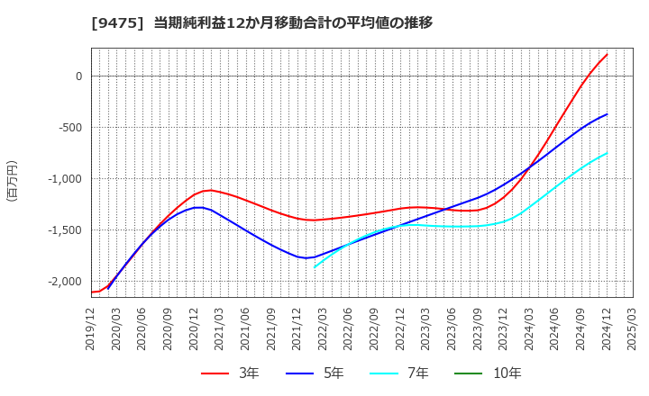 9475 (株)昭文社ホールディングス: 当期純利益12か月移動合計の平均値の推移